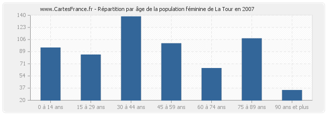 Répartition par âge de la population féminine de La Tour en 2007